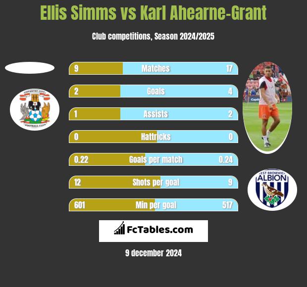 Ellis Simms vs Karl Ahearne-Grant h2h player stats