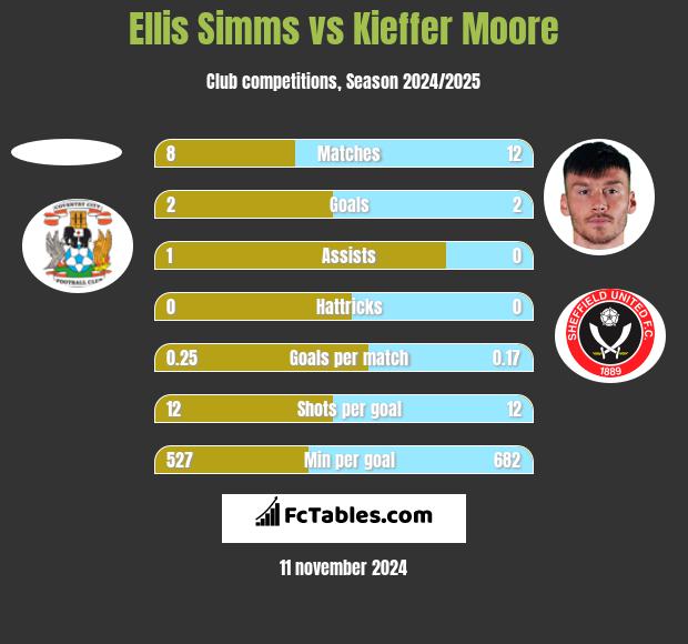 Ellis Simms vs Kieffer Moore h2h player stats