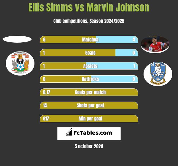 Ellis Simms vs Marvin Johnson h2h player stats