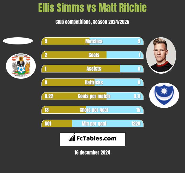 Ellis Simms vs Matt Ritchie h2h player stats