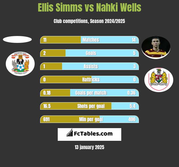 Ellis Simms vs Nahki Wells h2h player stats