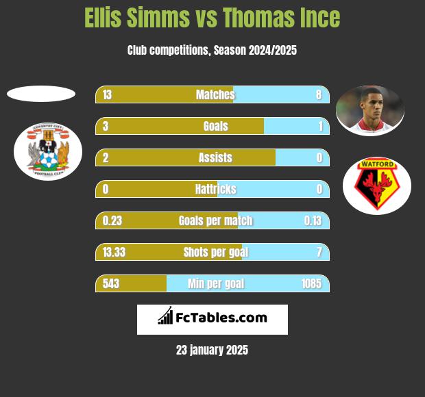 Ellis Simms vs Thomas Ince h2h player stats