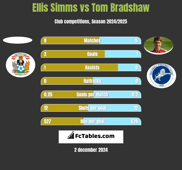 Ellis Simms vs Tom Bradshaw h2h player stats