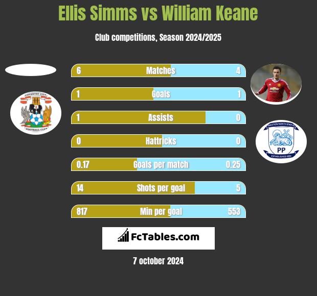 Ellis Simms vs William Keane h2h player stats