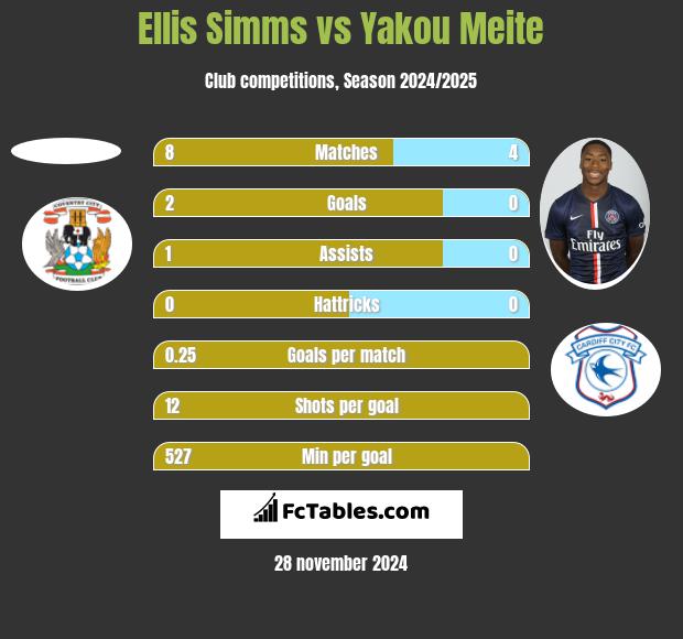 Ellis Simms vs Yakou Meite h2h player stats