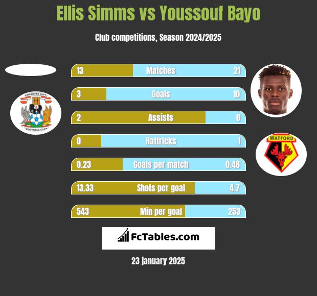 Ellis Simms vs Youssouf Bayo h2h player stats