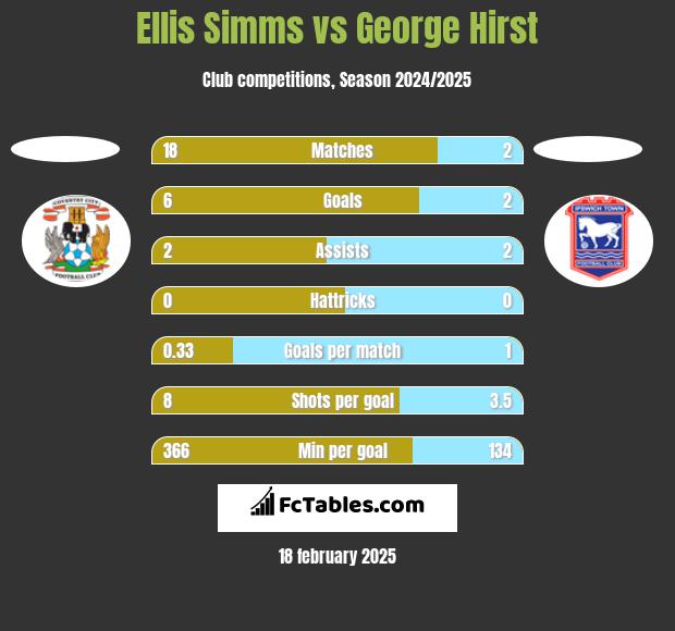 Ellis Simms vs George Hirst h2h player stats