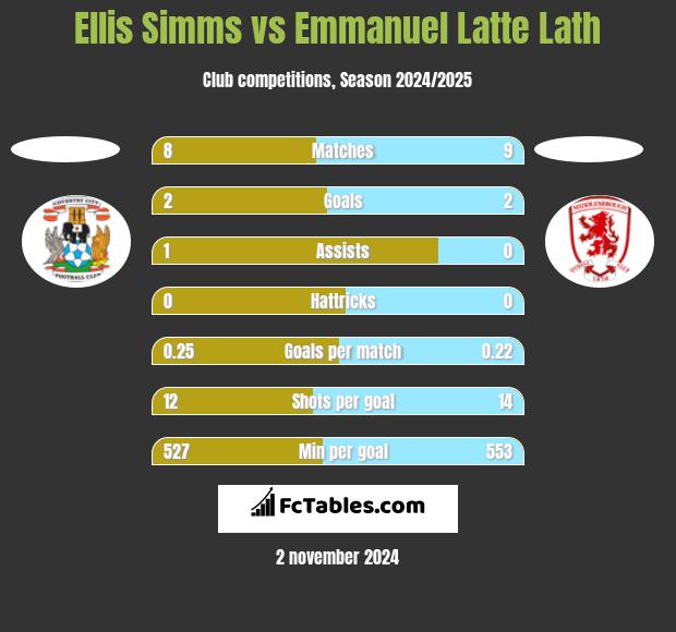 Ellis Simms vs Emmanuel Latte Lath h2h player stats