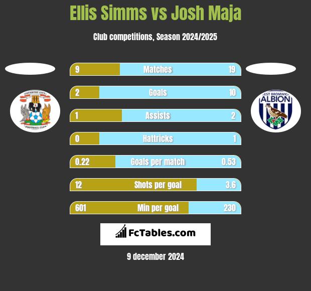 Ellis Simms vs Josh Maja h2h player stats