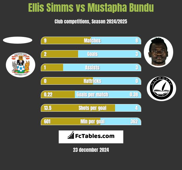 Ellis Simms vs Mustapha Bundu h2h player stats