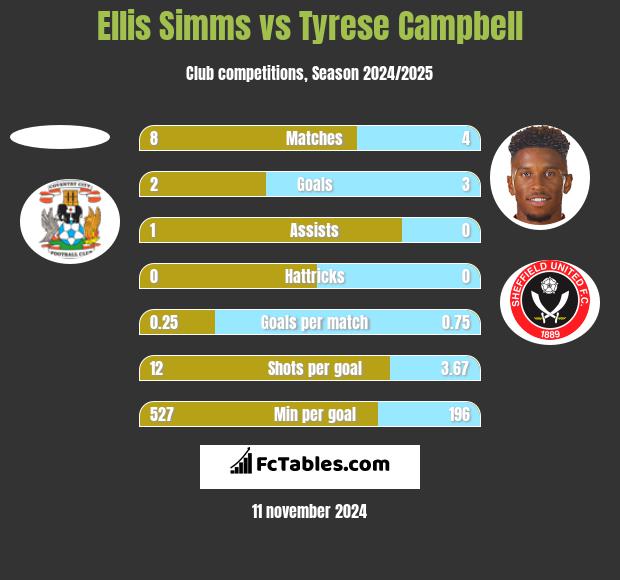 Ellis Simms vs Tyrese Campbell h2h player stats