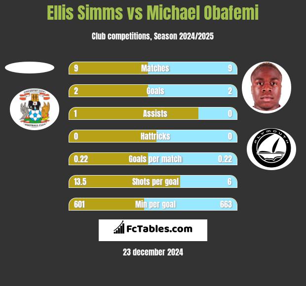 Ellis Simms vs Michael Obafemi h2h player stats