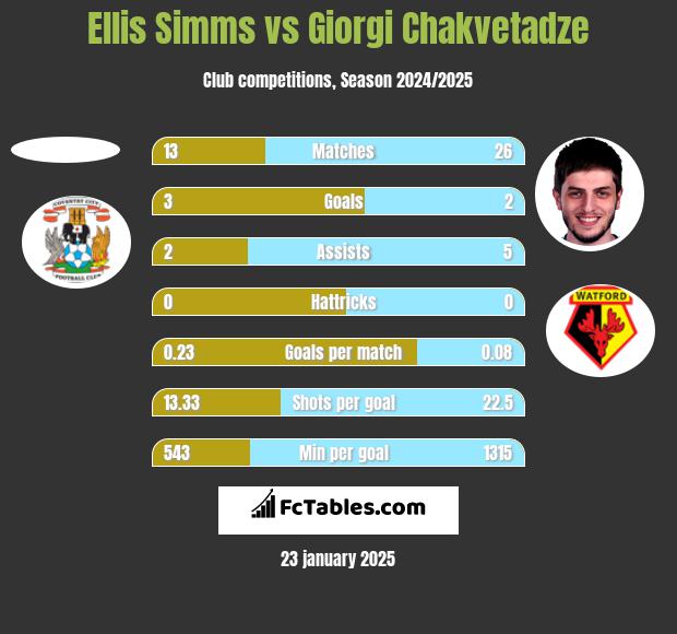 Ellis Simms vs Giorgi Chakvetadze h2h player stats