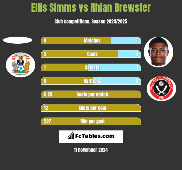 Ellis Simms vs Rhian Brewster h2h player stats