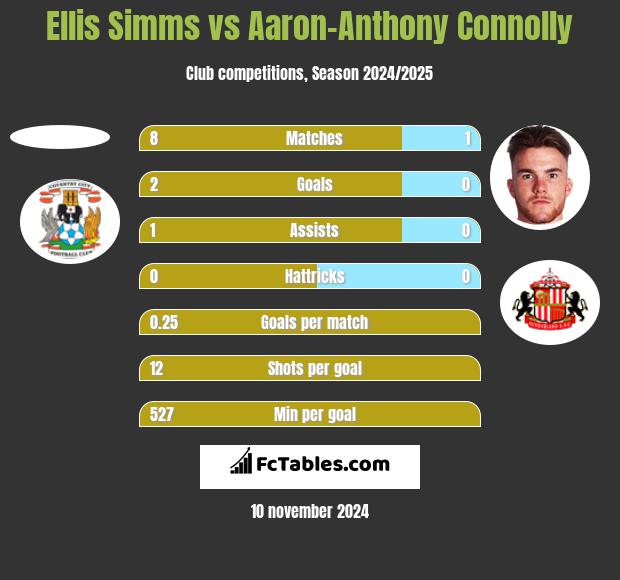 Ellis Simms vs Aaron-Anthony Connolly h2h player stats