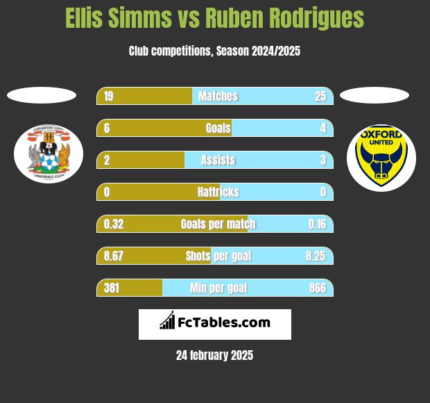 Ellis Simms vs Ruben Rodrigues h2h player stats