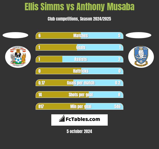 Ellis Simms vs Anthony Musaba h2h player stats