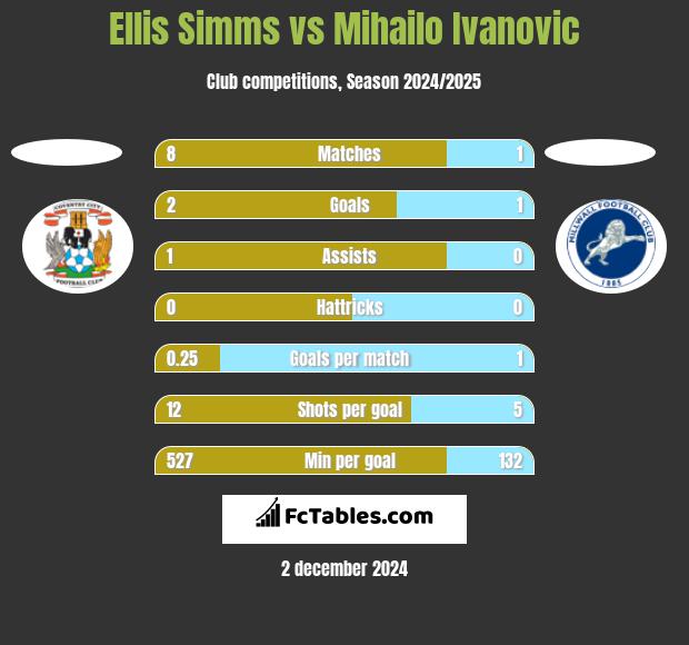 Ellis Simms vs Mihailo Ivanovic h2h player stats