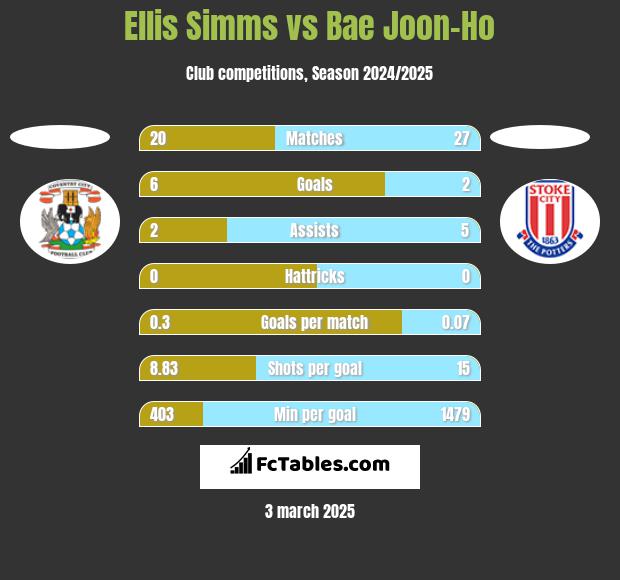 Ellis Simms vs Bae Joon-Ho h2h player stats