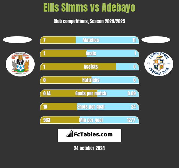 Ellis Simms vs Adebayo h2h player stats