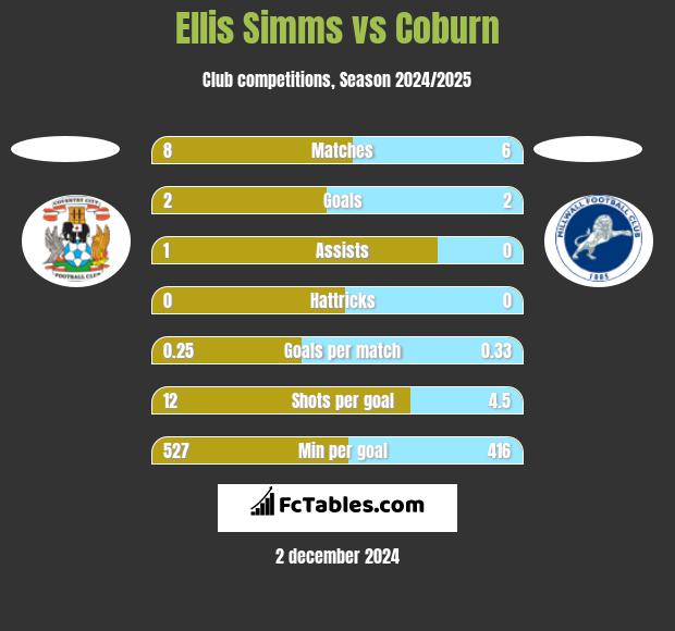 Ellis Simms vs Coburn h2h player stats