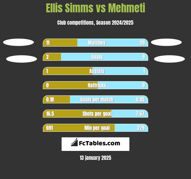 Ellis Simms vs Mehmeti h2h player stats