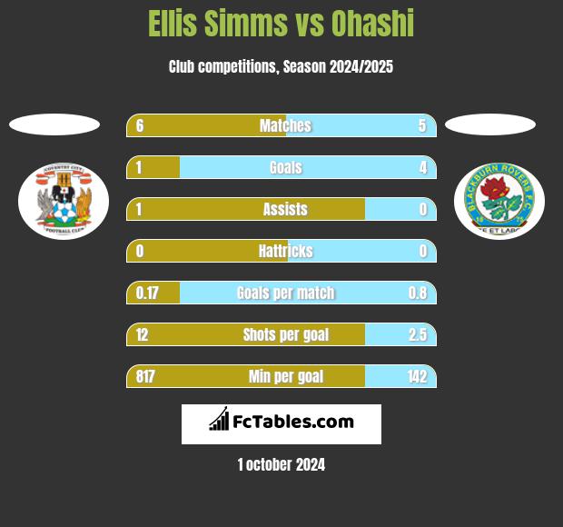 Ellis Simms vs Ohashi h2h player stats