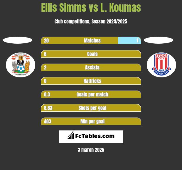 Ellis Simms vs L. Koumas h2h player stats