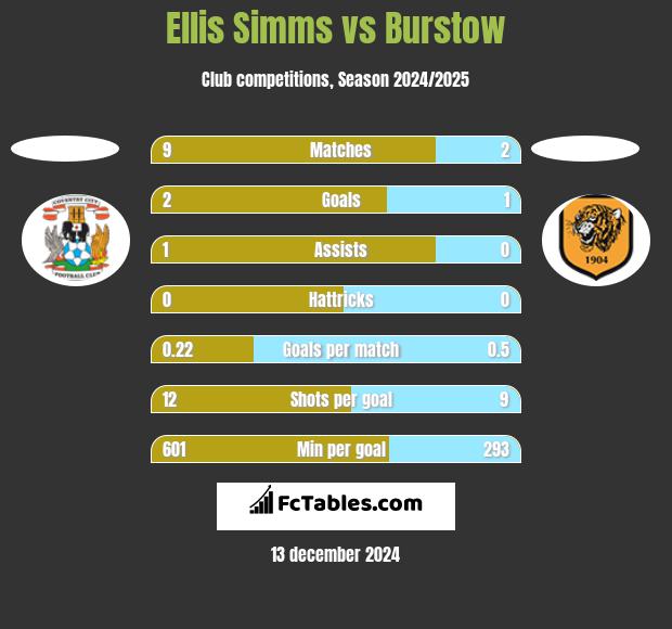 Ellis Simms vs Burstow h2h player stats