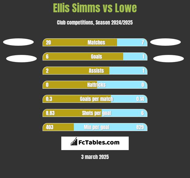 Ellis Simms vs Lowe h2h player stats