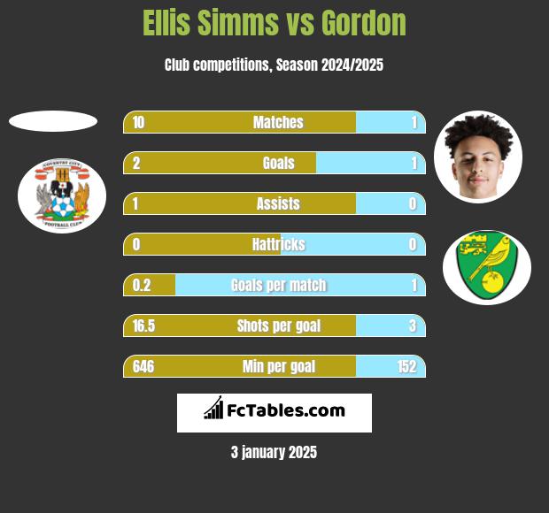 Ellis Simms vs Gordon h2h player stats