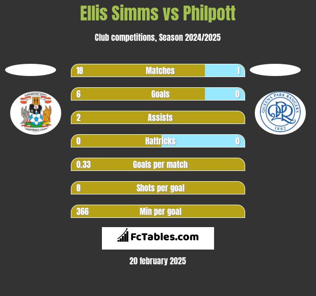 Ellis Simms vs Philpott h2h player stats