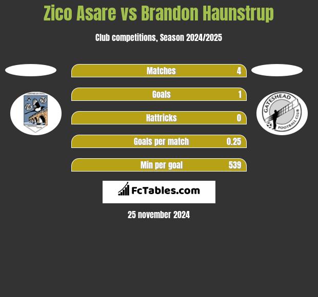 Zico Asare vs Brandon Haunstrup h2h player stats