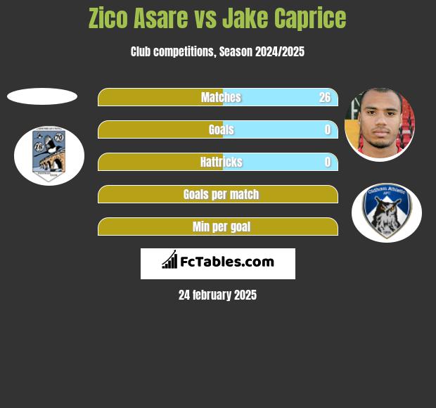 Zico Asare vs Jake Caprice h2h player stats