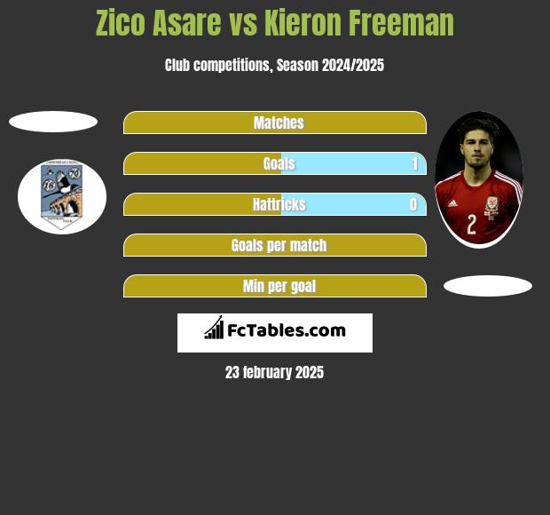 Zico Asare vs Kieron Freeman h2h player stats