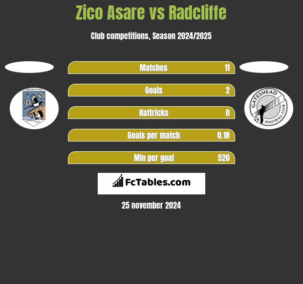 Zico Asare vs Radcliffe h2h player stats