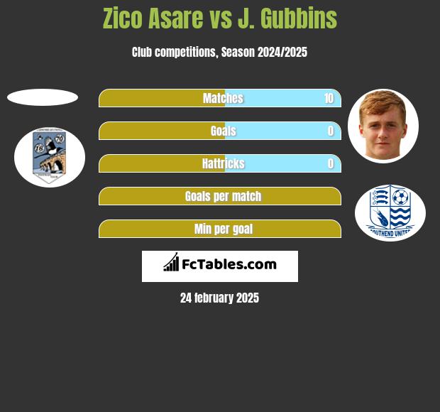 Zico Asare vs J. Gubbins h2h player stats