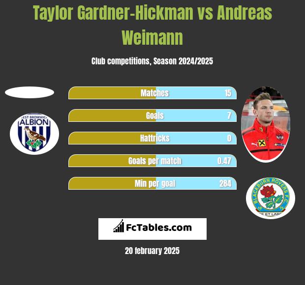 Taylor Gardner-Hickman vs Andreas Weimann h2h player stats