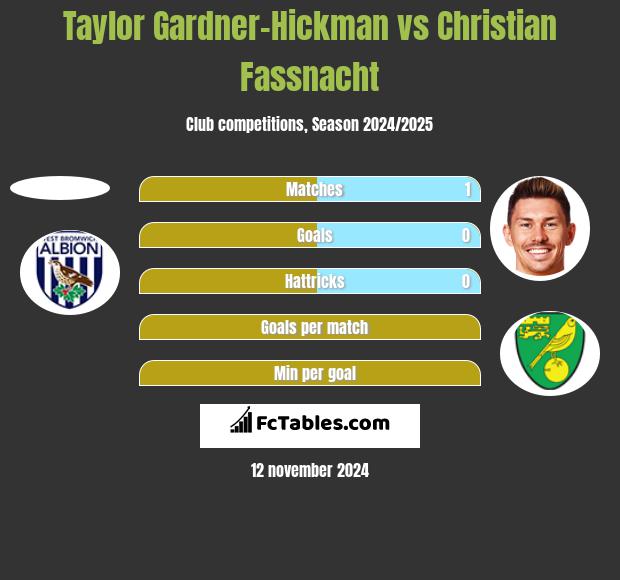 Taylor Gardner-Hickman vs Christian Fassnacht h2h player stats