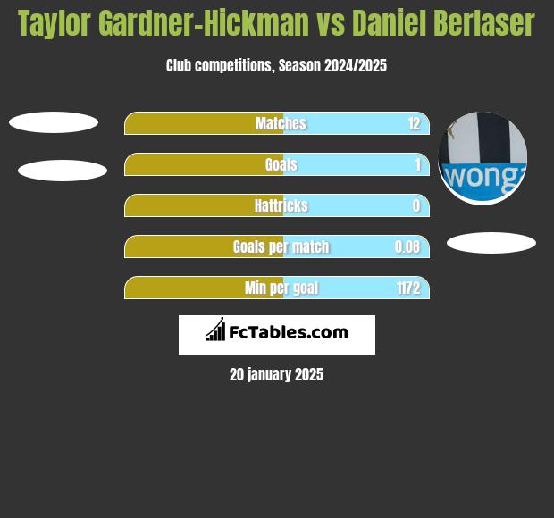 Taylor Gardner-Hickman vs Daniel Berlaser h2h player stats