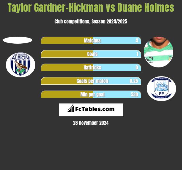 Taylor Gardner-Hickman vs Duane Holmes h2h player stats