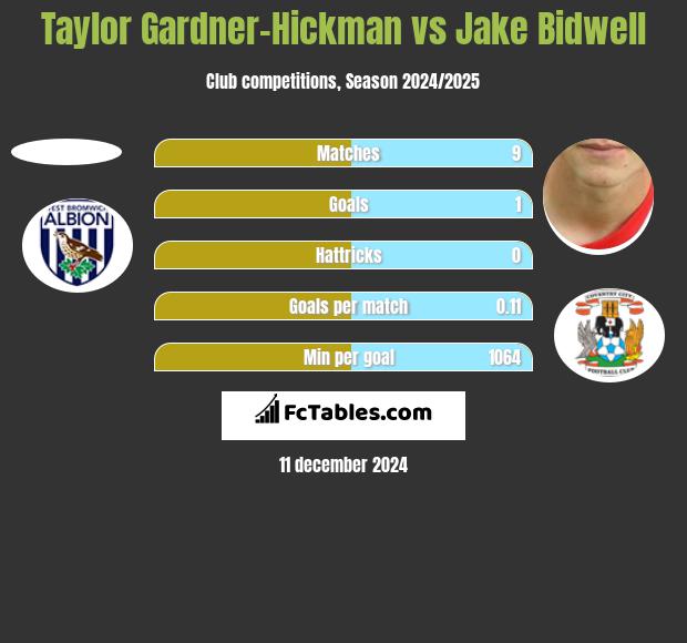 Taylor Gardner-Hickman vs Jake Bidwell h2h player stats