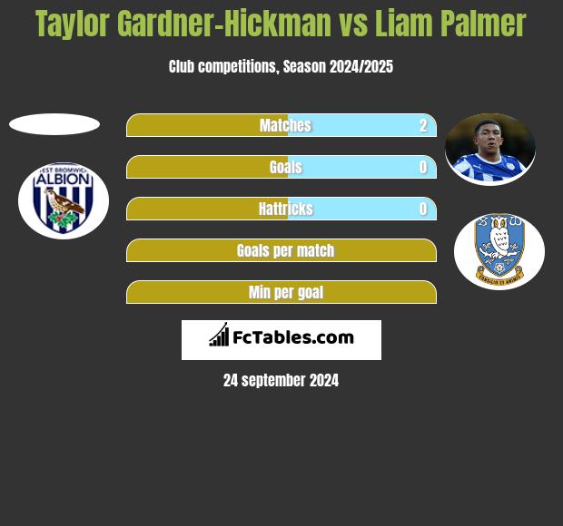 Taylor Gardner-Hickman vs Liam Palmer h2h player stats