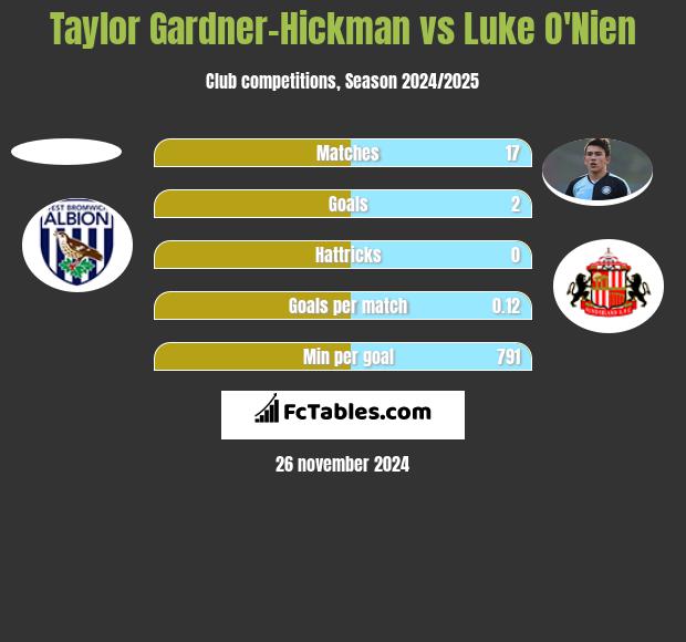 Taylor Gardner-Hickman vs Luke O'Nien h2h player stats