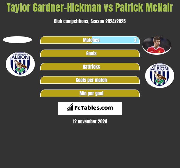 Taylor Gardner-Hickman vs Patrick McNair h2h player stats