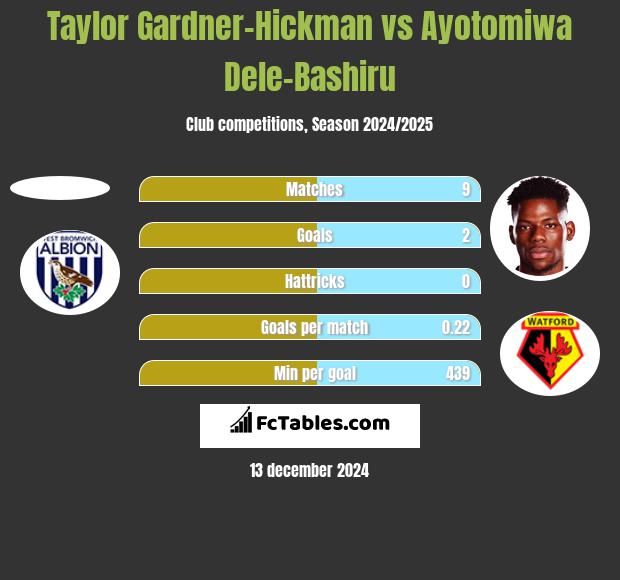 Taylor Gardner-Hickman vs Ayotomiwa Dele-Bashiru h2h player stats