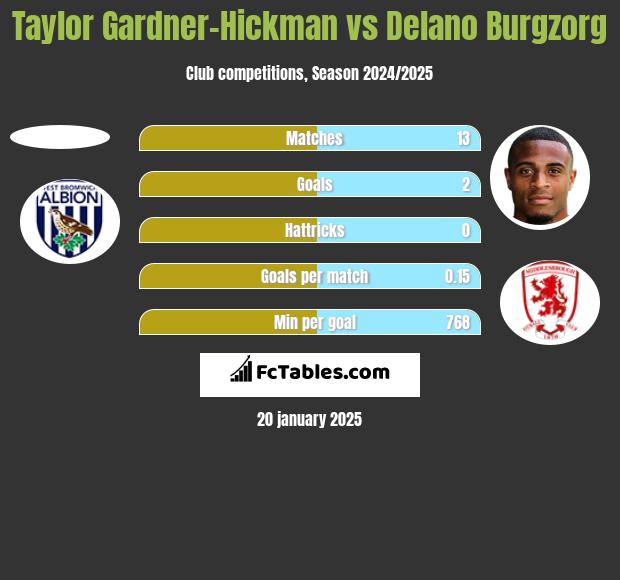 Taylor Gardner-Hickman vs Delano Burgzorg h2h player stats