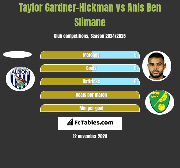 Taylor Gardner-Hickman vs Anis Ben Slimane h2h player stats