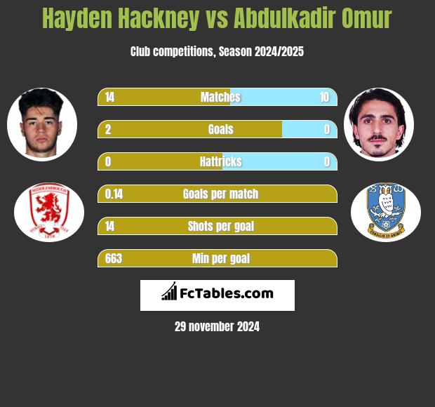 Hayden Hackney vs Abdulkadir Omur h2h player stats