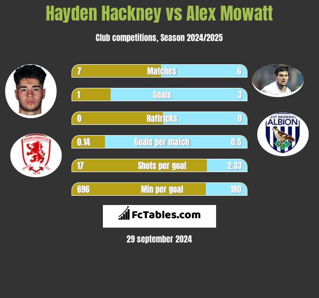 Hayden Hackney vs Alex Mowatt h2h player stats